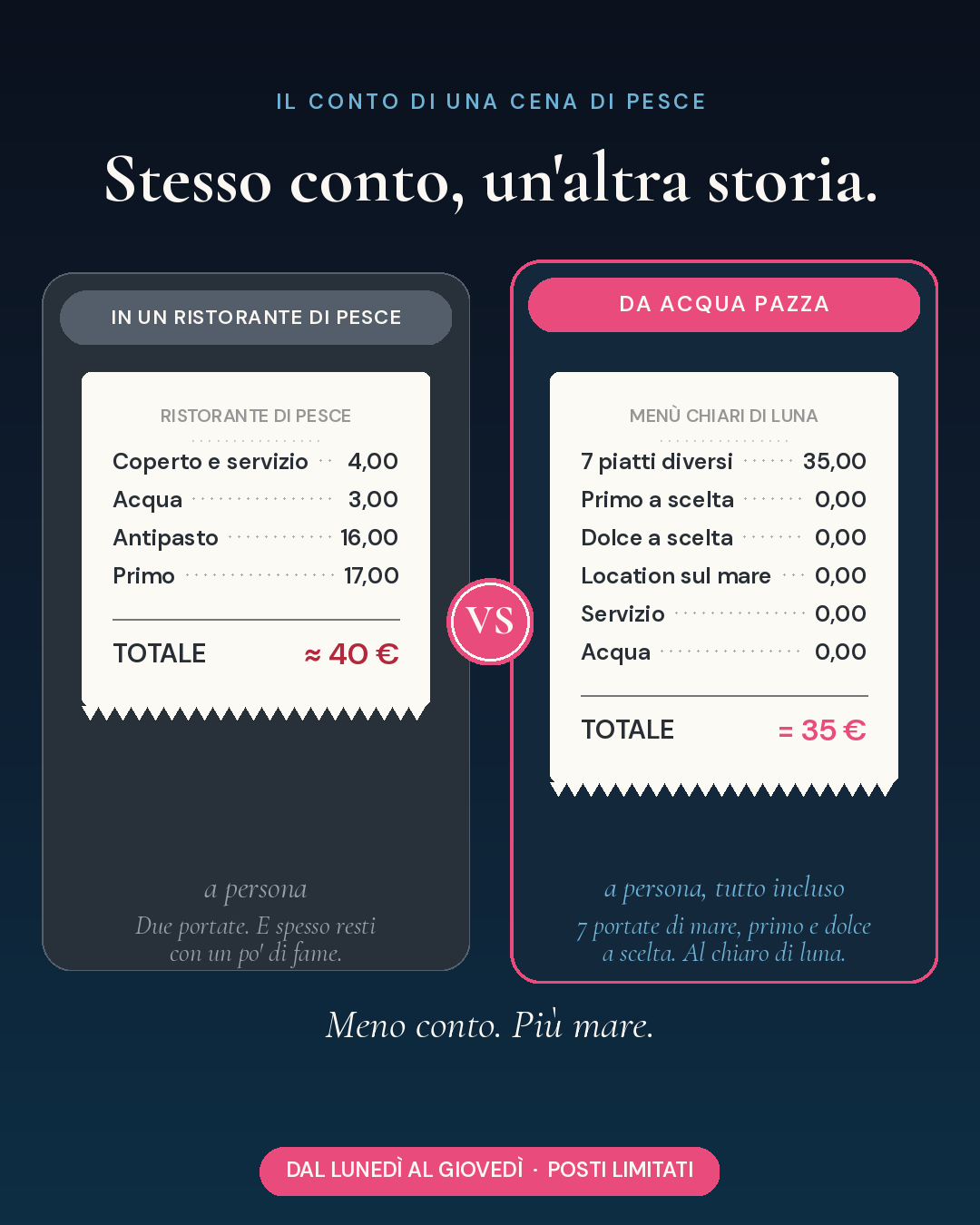 Confronto scontrino: una cena à la carte in un ristorante di pesce a circa 40€ per due portate, contro il menù Chiari di Luna a 35€ con sette portate tutto incluso